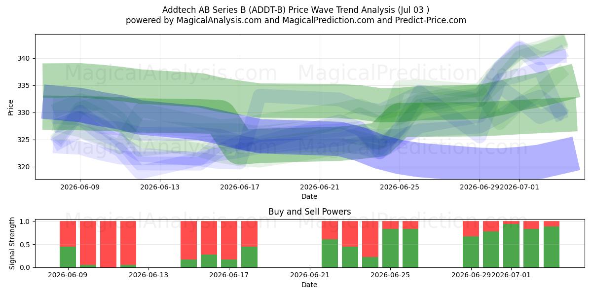  Addtech AB Series B (ADDT-B) Support and Resistance area (02 Jul) 
