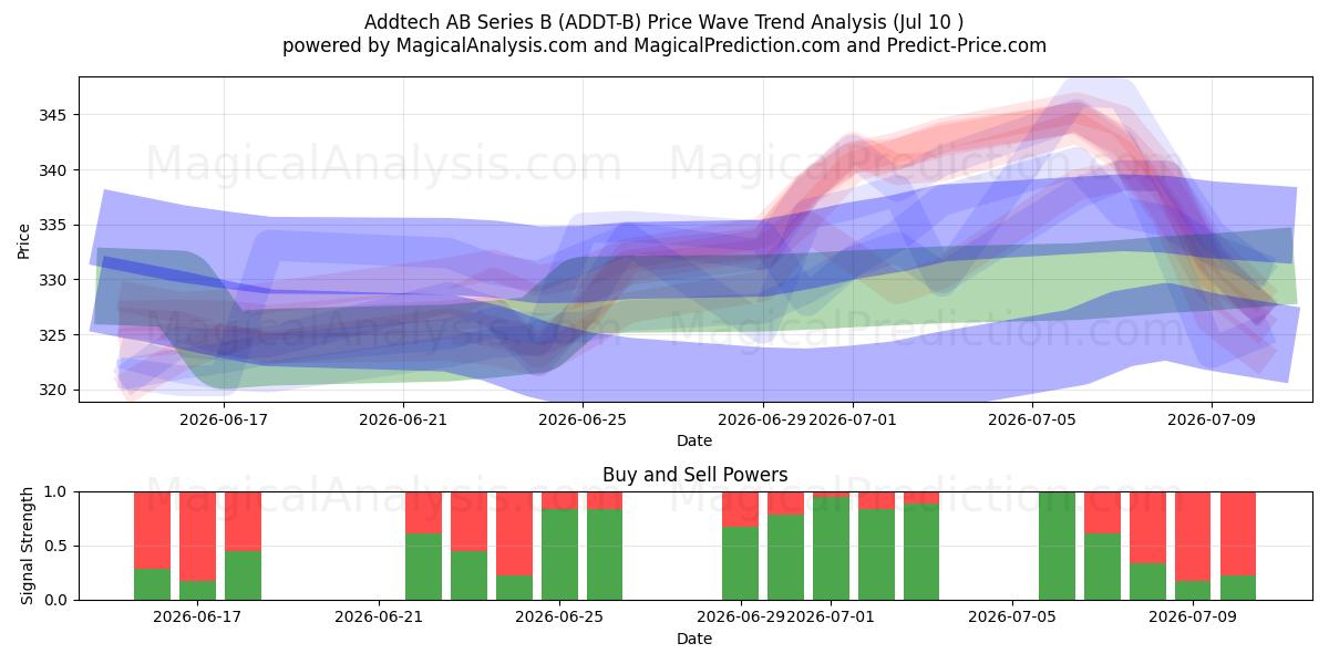 Addtech AB Series B (ADDT-B) Support and Resistance area (09 Jul) 