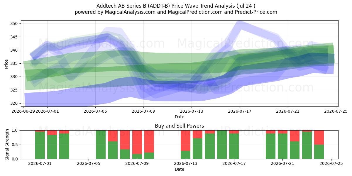  Addtech AB Series B (ADDT-B) Support and Resistance area (23 Jul) 