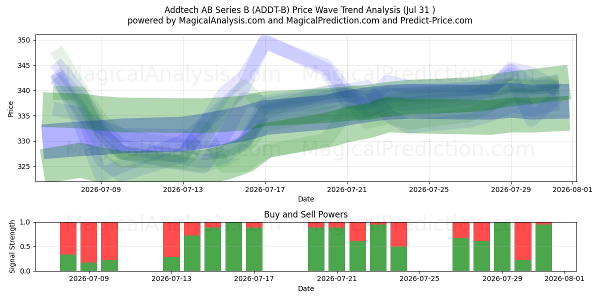  Addtech AB Series B (ADDT-B) Support and Resistance area (30 Jul) 