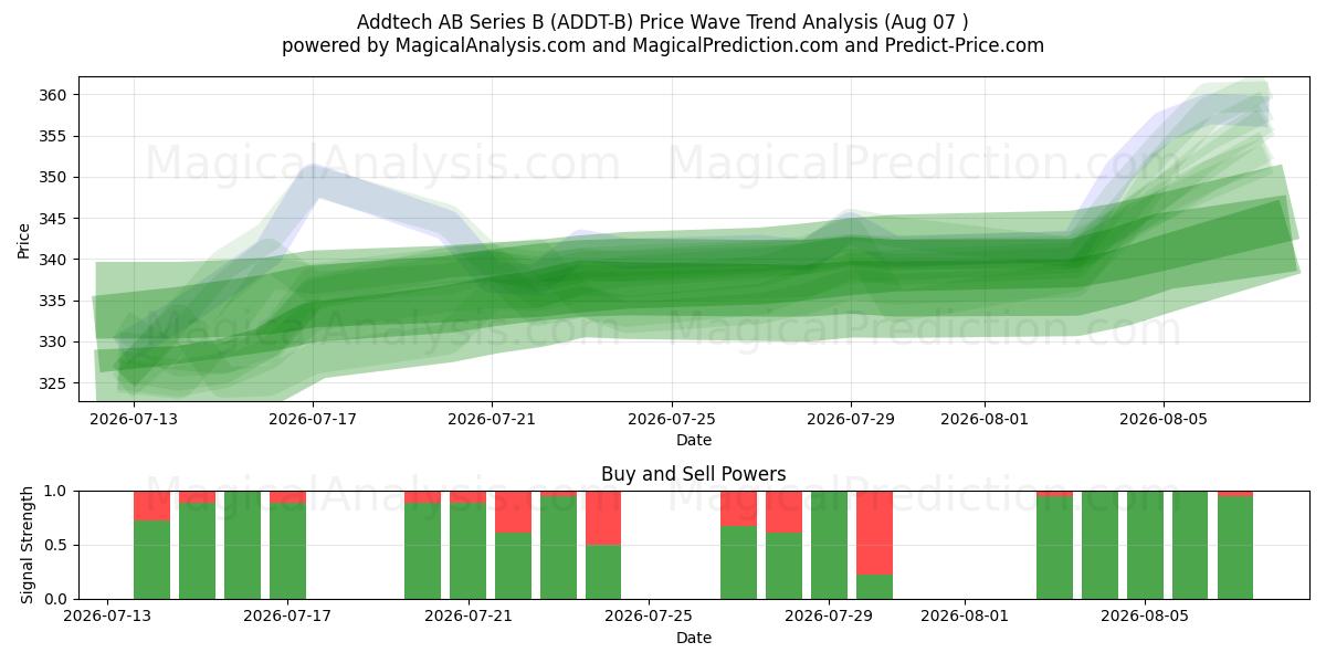  Addtech AB Series B (ADDT-B) Support and Resistance area (06 Aug) 