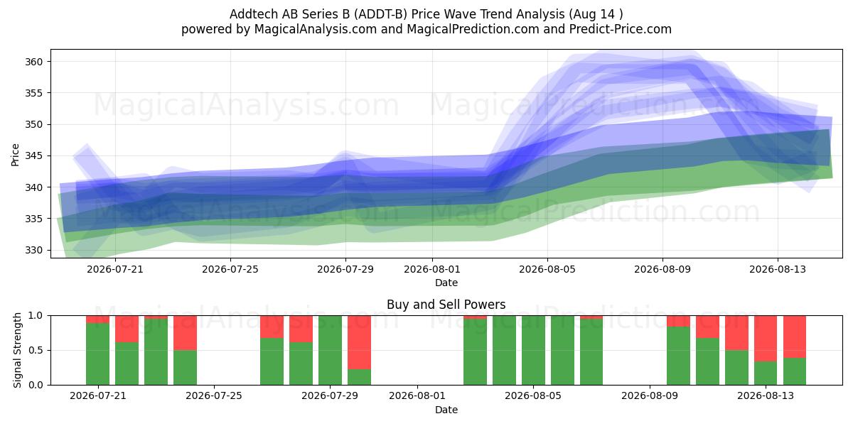  Addtech AB Series B (ADDT-B) Support and Resistance area (13 Aug) 