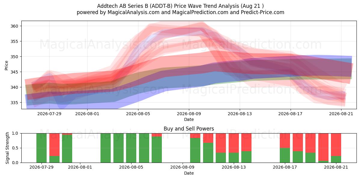  Addtech AB Series B (ADDT-B) Support and Resistance area (20 Aug) 
