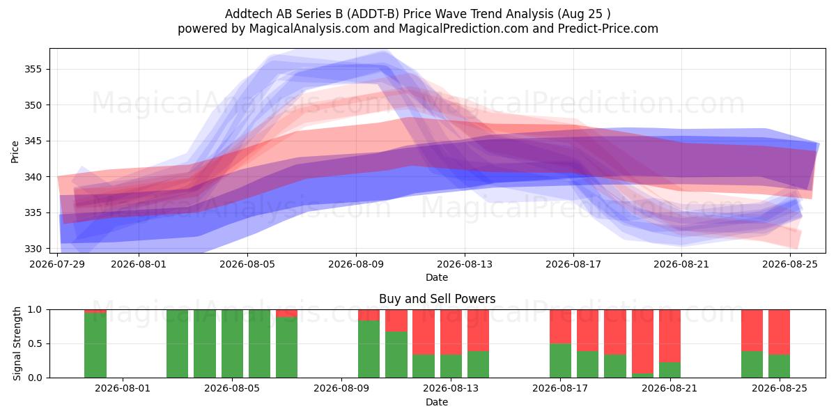  Addtech AB Series B (ADDT-B) Support and Resistance area (24 Aug) 