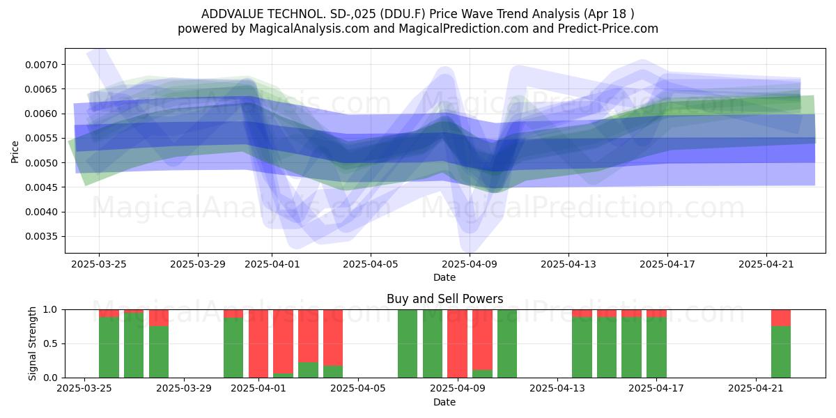  ADDVALUE TECHNOL. SD-,025 (DDU.F) Support and Resistance area (18 Apr) 