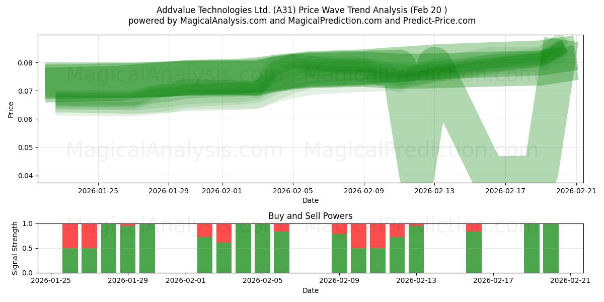  Addvalue Technologies Ltd. (A31) Support and Resistance area (19 Feb) 