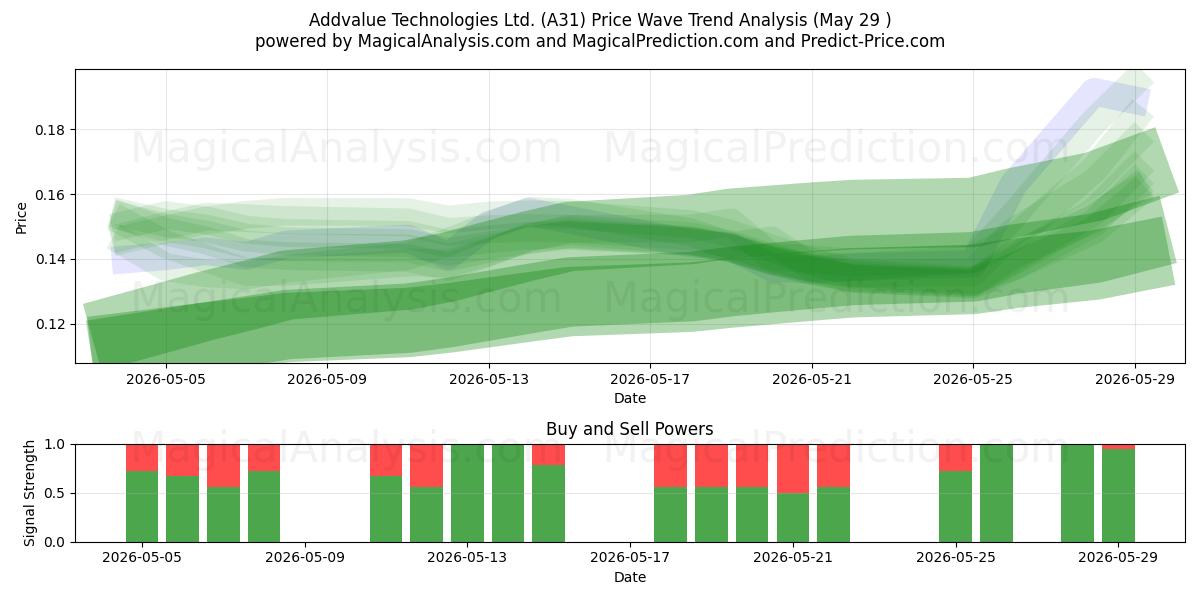  Addvalue Technologies Ltd. (A31) Support and Resistance area (28 May) 