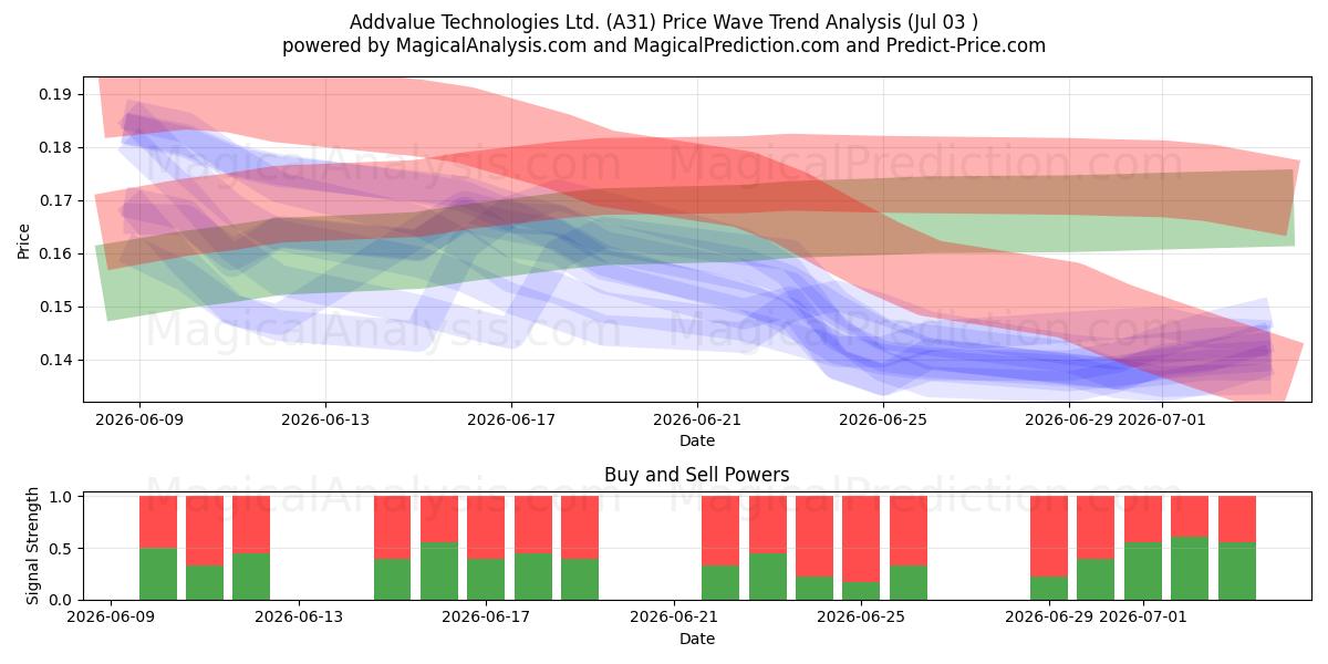  Addvalue Technologies Ltd. (A31) Support and Resistance area (02 Jul) 