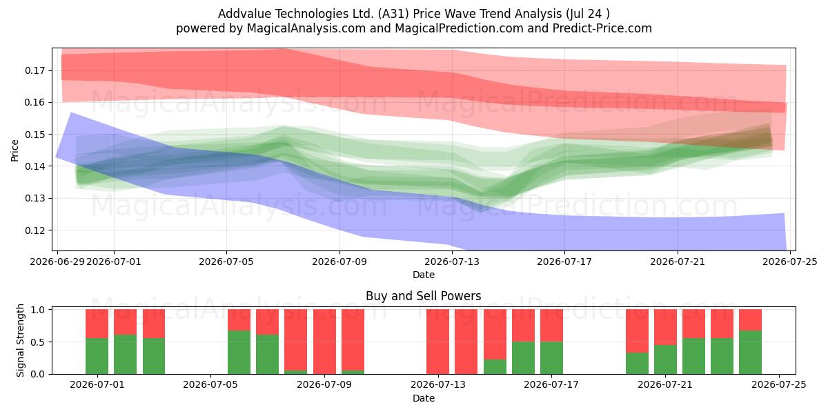  Addvalue Technologies Ltd. (A31) Support and Resistance area (23 Jul) 