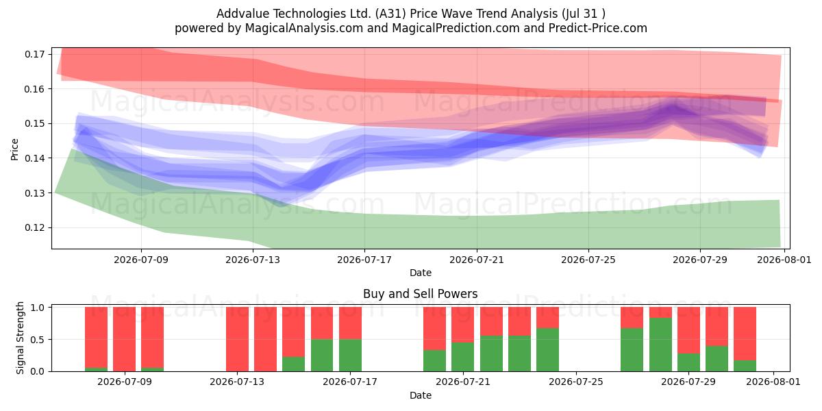  Addvalue Technologies Ltd. (A31) Support and Resistance area (30 Jul) 