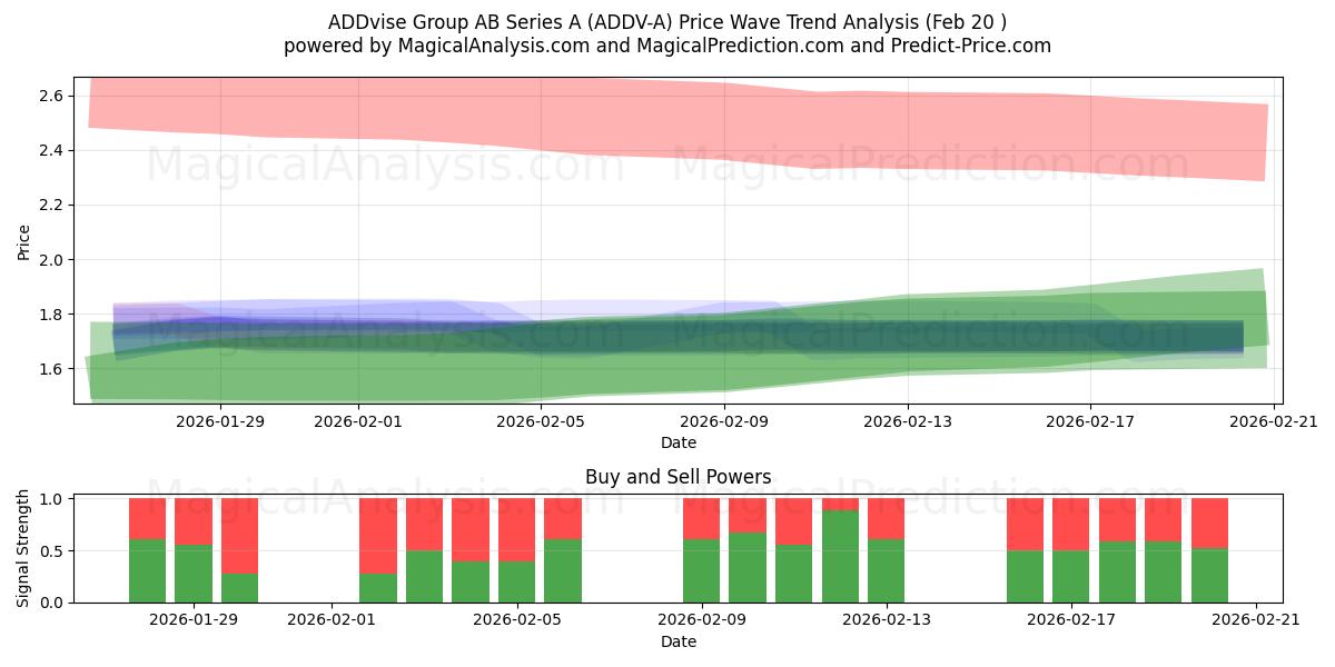  ADDvise Group AB Series A (ADDV-A) Support and Resistance area (19 Feb) 