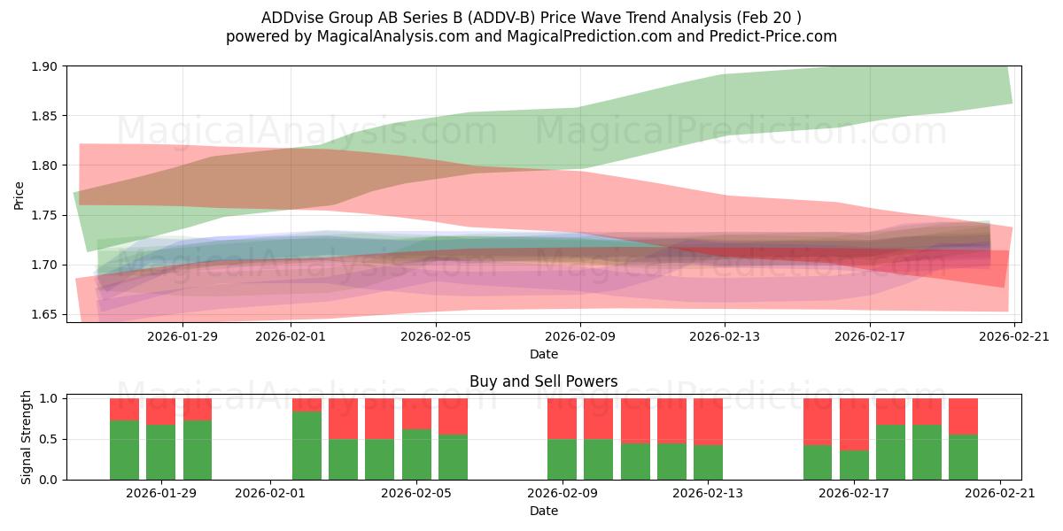  ADDvise Group AB Series B (ADDV-B) Support and Resistance area (19 Feb) 
