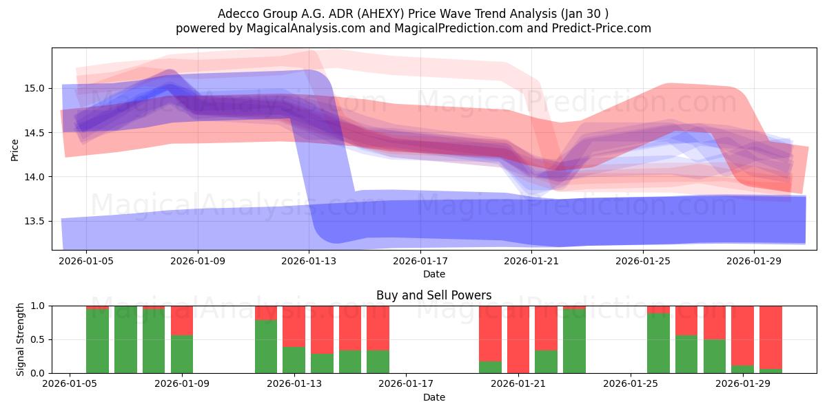 Adecco Group A.G. ADR (AHEXY) Support and Resistance area (29 Jan) 
