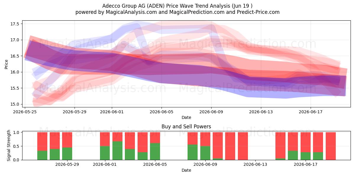  Adecco Group AG (ADEN) Support and Resistance area (18 Jun) 