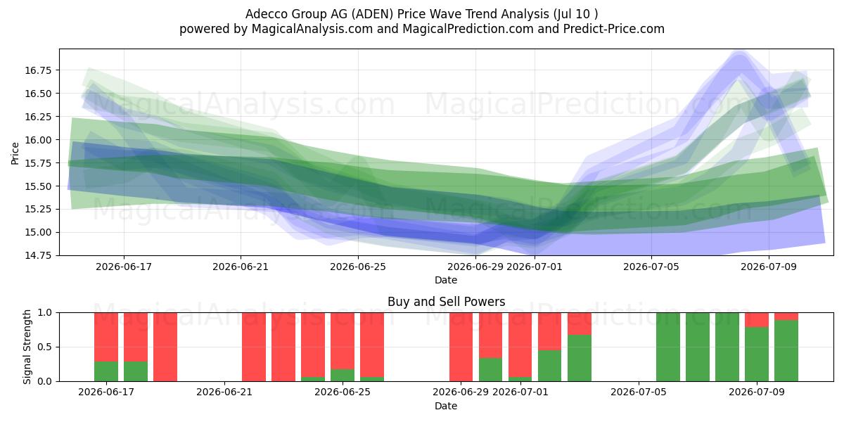  Adecco Group AG (ADEN) Support and Resistance area (02 Jul) 