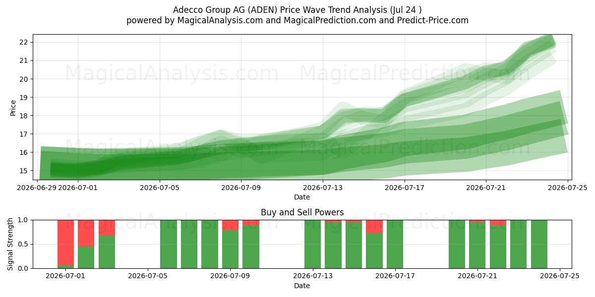  Adecco Group AG (ADEN) Support and Resistance area (23 Jul) 