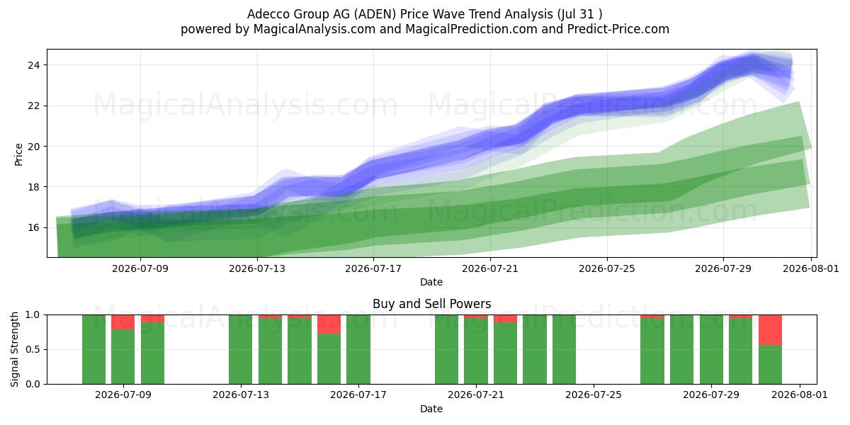  Adecco Group AG (ADEN) Support and Resistance area (30 Jul) 