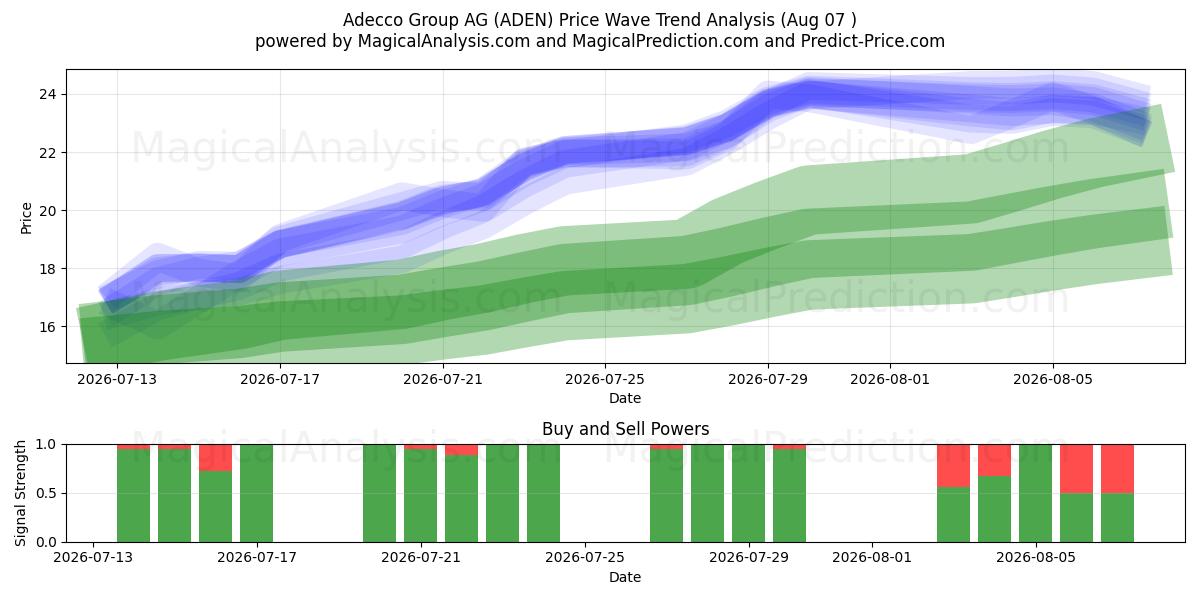  Adecco Group AG (ADEN) Support and Resistance area (06 Aug) 