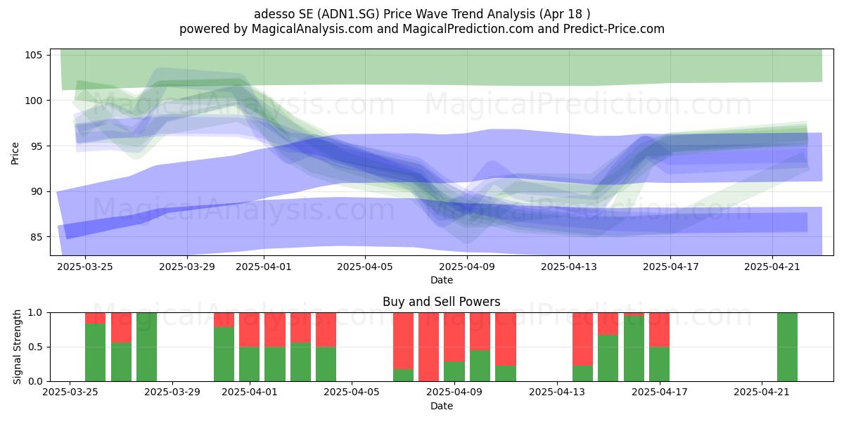  adesso SE (ADN1.SG) Support and Resistance area (18 Apr) 