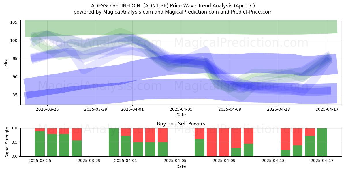  ADESSO SE  INH O.N. (ADN1.BE) Support and Resistance area (17 Apr) 