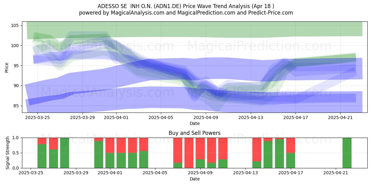  ADESSO SE  INH O.N. (ADN1.DE) Support and Resistance area (18 Apr) 