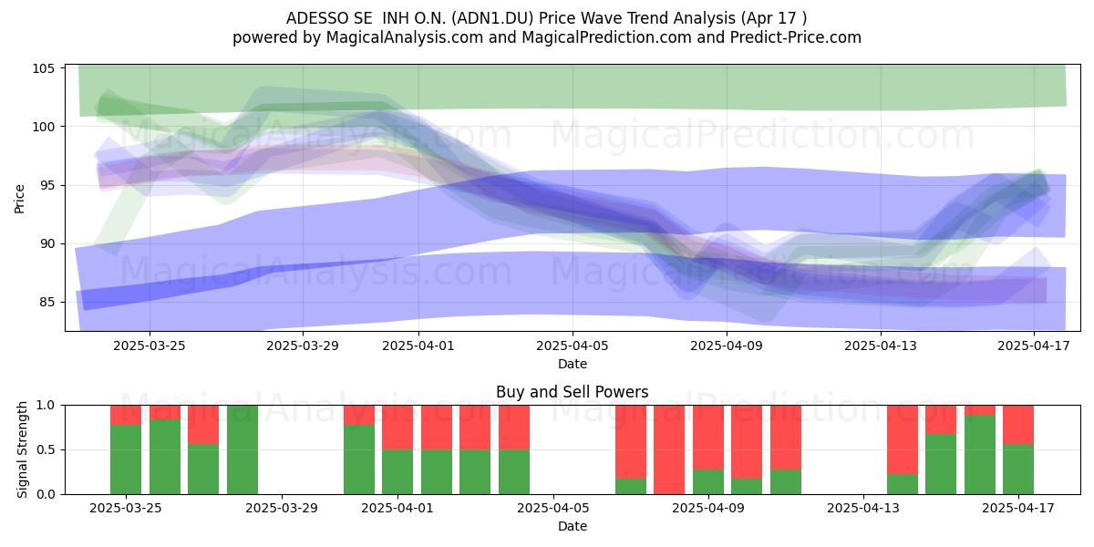 ADESSO SE  INH O.N. (ADN1.DU) Support and Resistance area (17 Apr) 