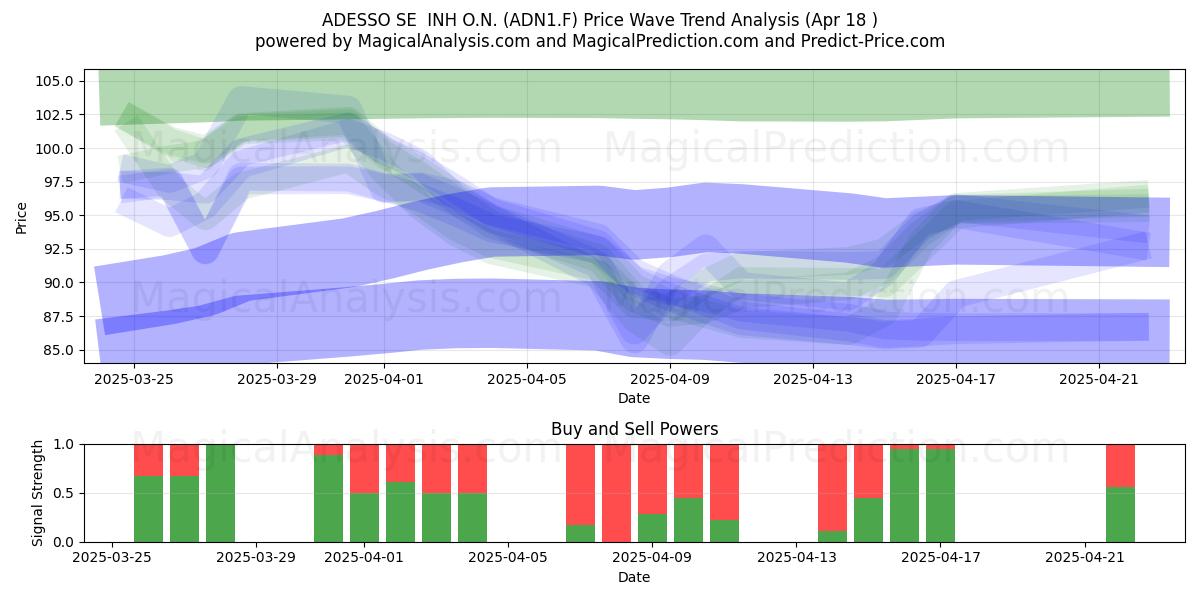  ADESSO SE  INH O.N. (ADN1.F) Support and Resistance area (18 Apr) 