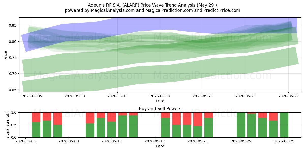  Adeunis RF S.A. (ALARF) Support and Resistance area (28 May) 