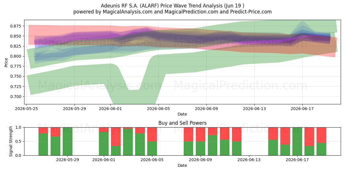  Adeunis RF S.A. (ALARF) Support and Resistance area (18 Jun) 
