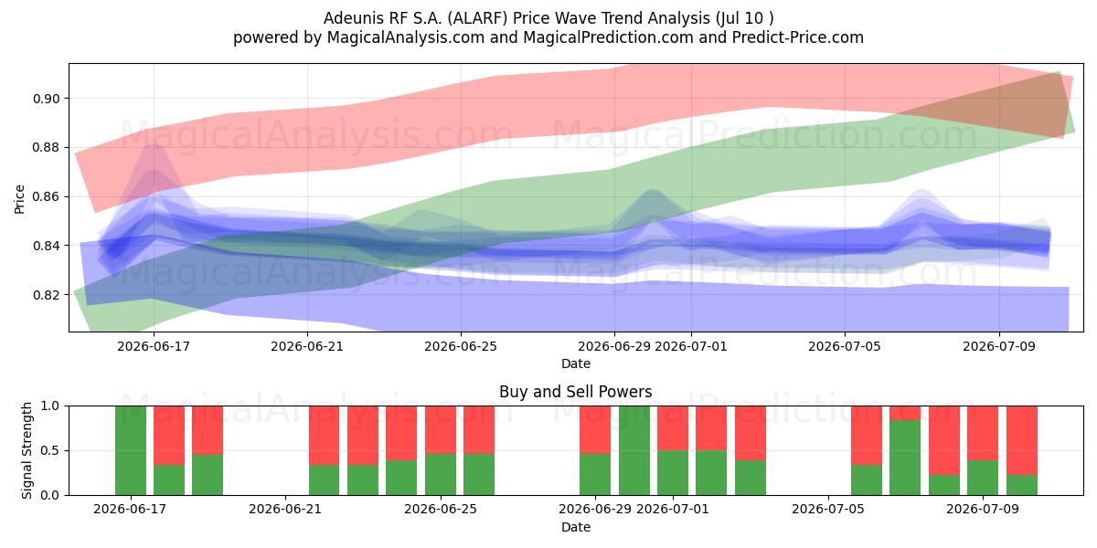  Adeunis RF S.A. (ALARF) Support and Resistance area (09 Jul) 