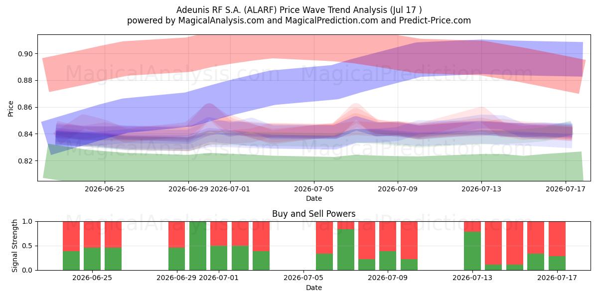  Adeunis RF S.A. (ALARF) Support and Resistance area (16 Jul) 