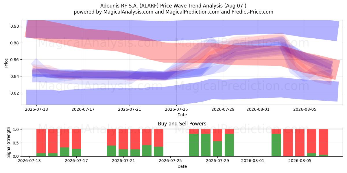  Adeunis RF S.A. (ALARF) Support and Resistance area (06 Aug) 
