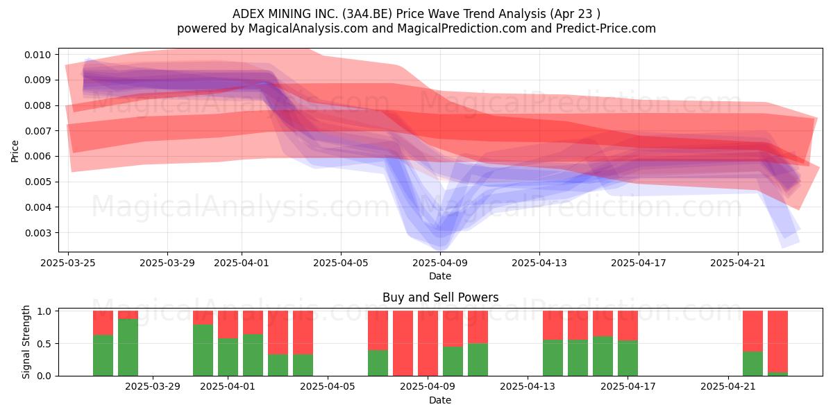  ADEX MINING INC. (3A4.BE) Support and Resistance area (23 Apr) 