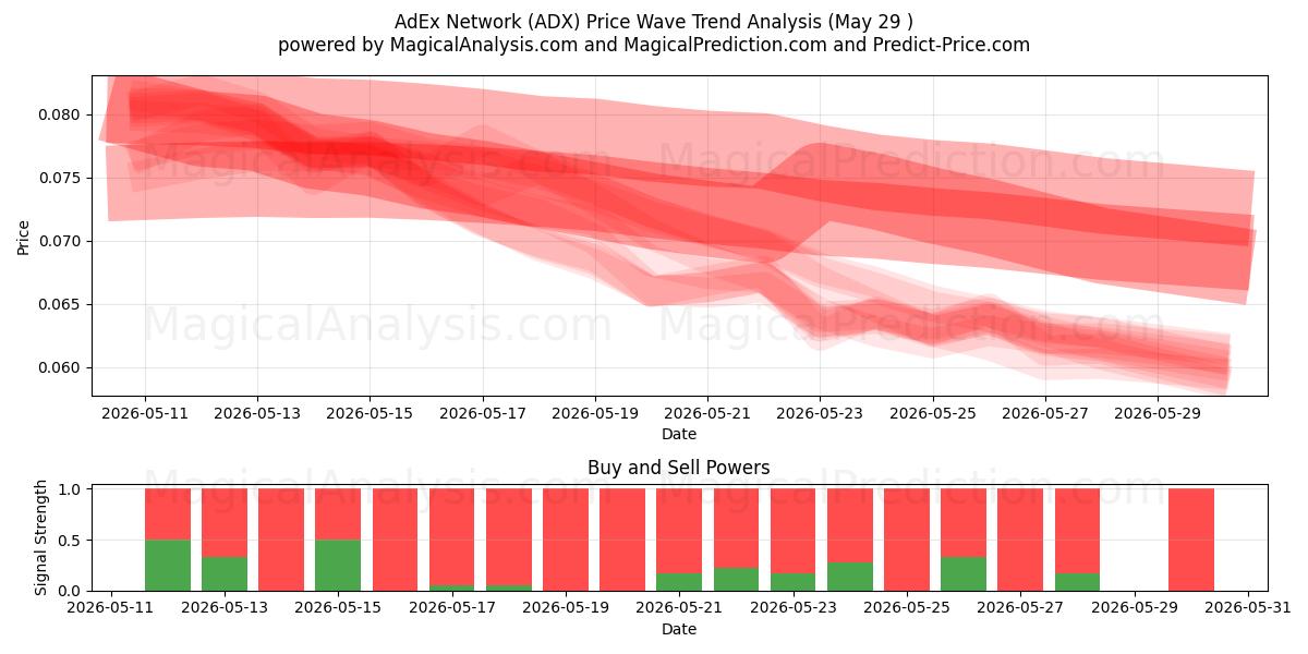  AdEx Ağı (ADX) Support and Resistance area (28 May) 