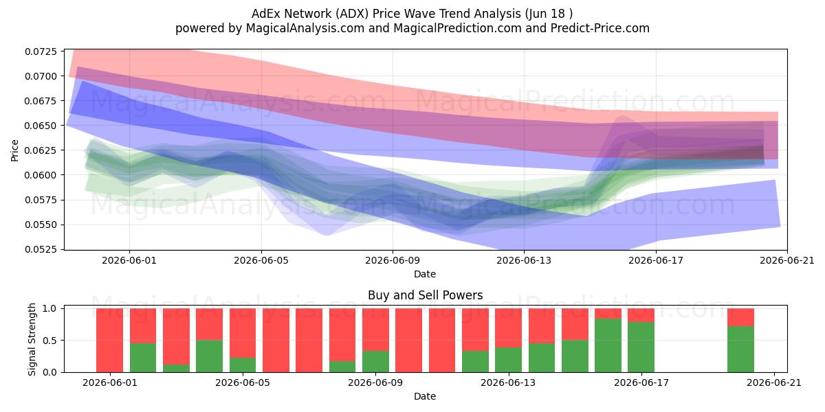  AdEx Network (ADX) Support and Resistance area (12 Jun) 