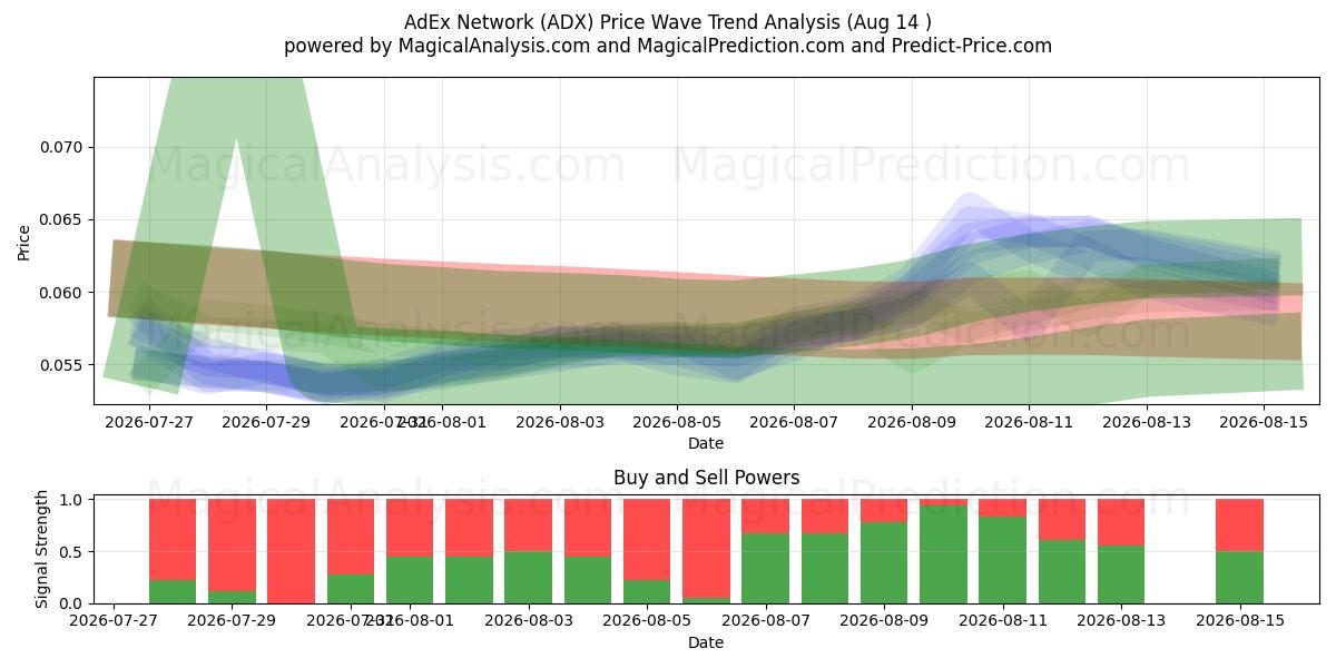  AdEx 네트워크 (ADX) Support and Resistance area (13 Aug) 