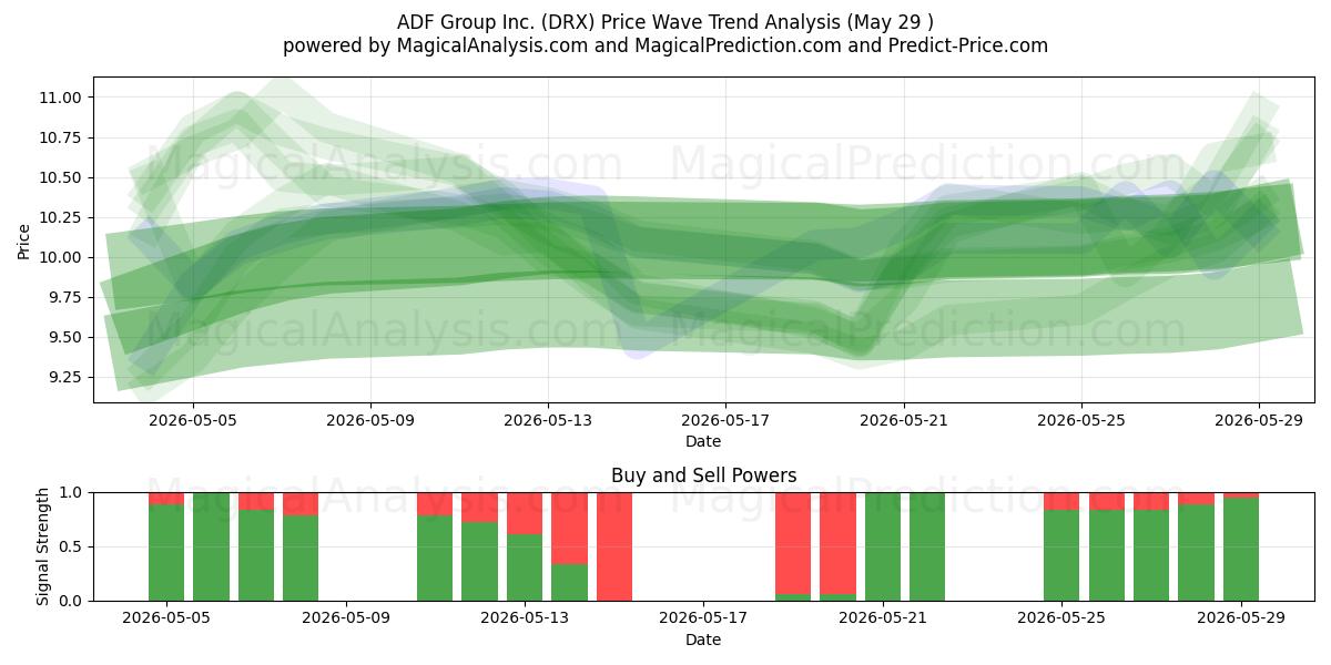  ADF Group Inc. (DRX) Support and Resistance area (28 May) 