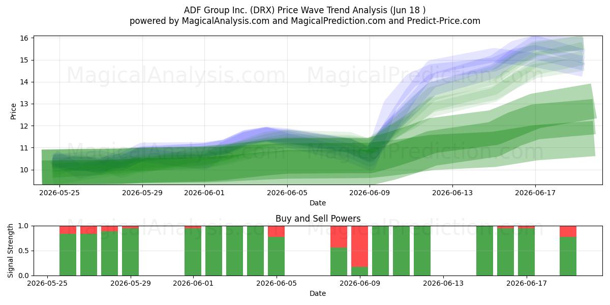  ADF Group Inc. (DRX) Support and Resistance area (17 Jun) 