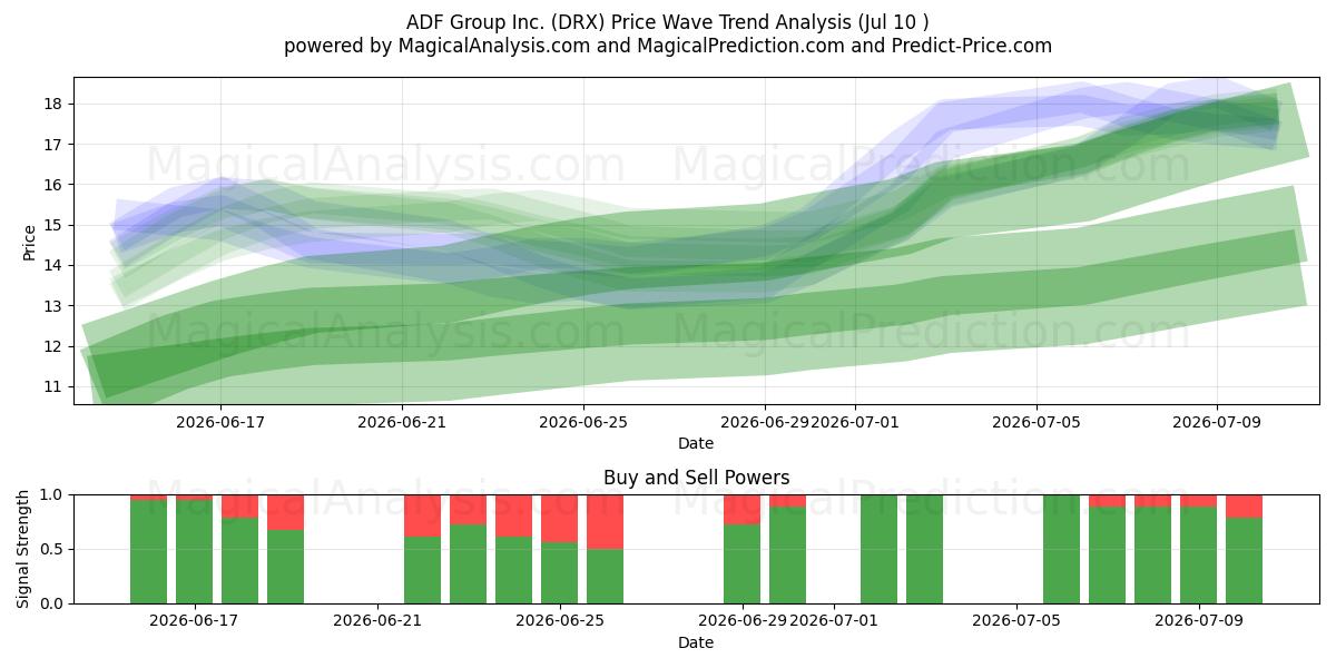  ADF Group Inc. (DRX) Support and Resistance area (09 Jul) 