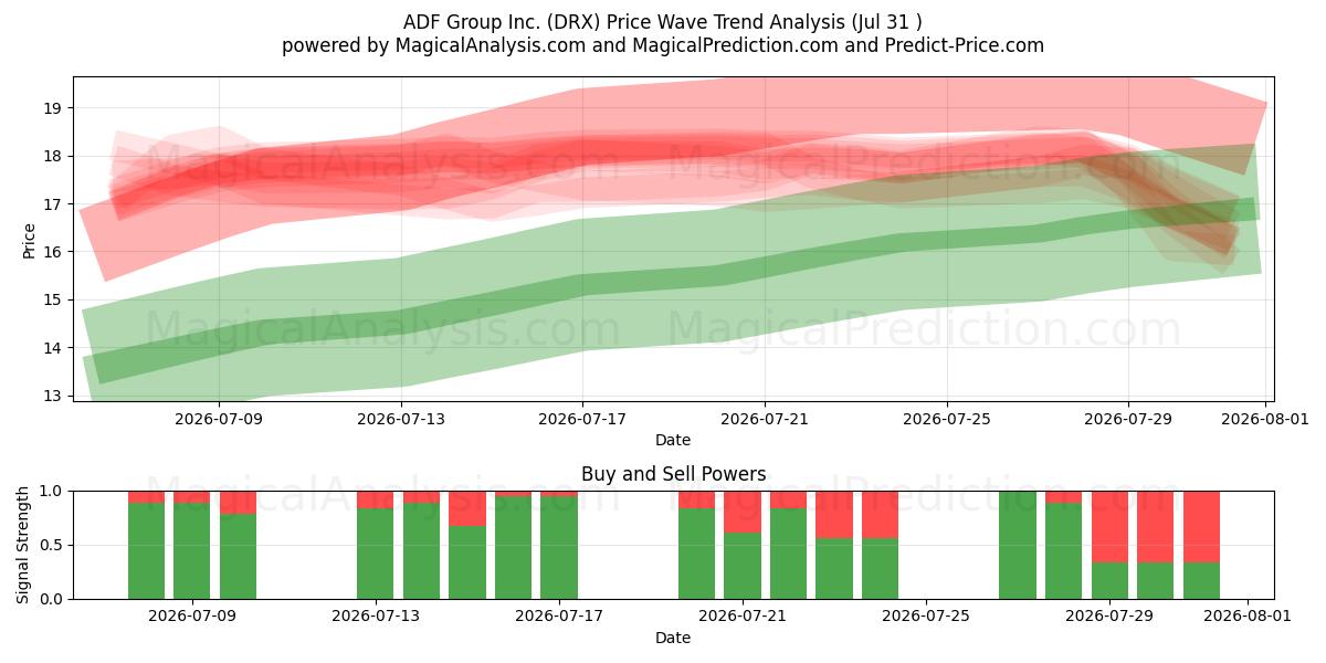  ADF Group Inc. (DRX) Support and Resistance area (30 Jul) 