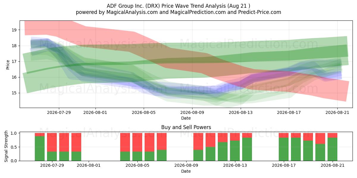  ADF Group Inc. (DRX) Support and Resistance area (20 Aug) 