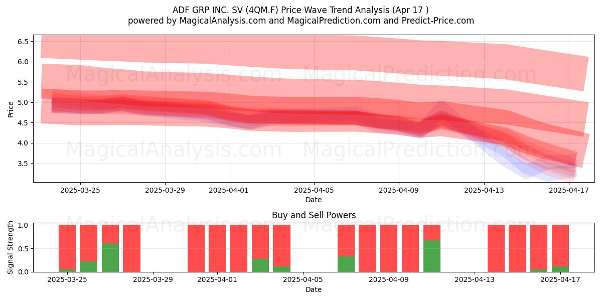  ADF GRP INC. SV (4QM.F) Support and Resistance area (17 Apr) 