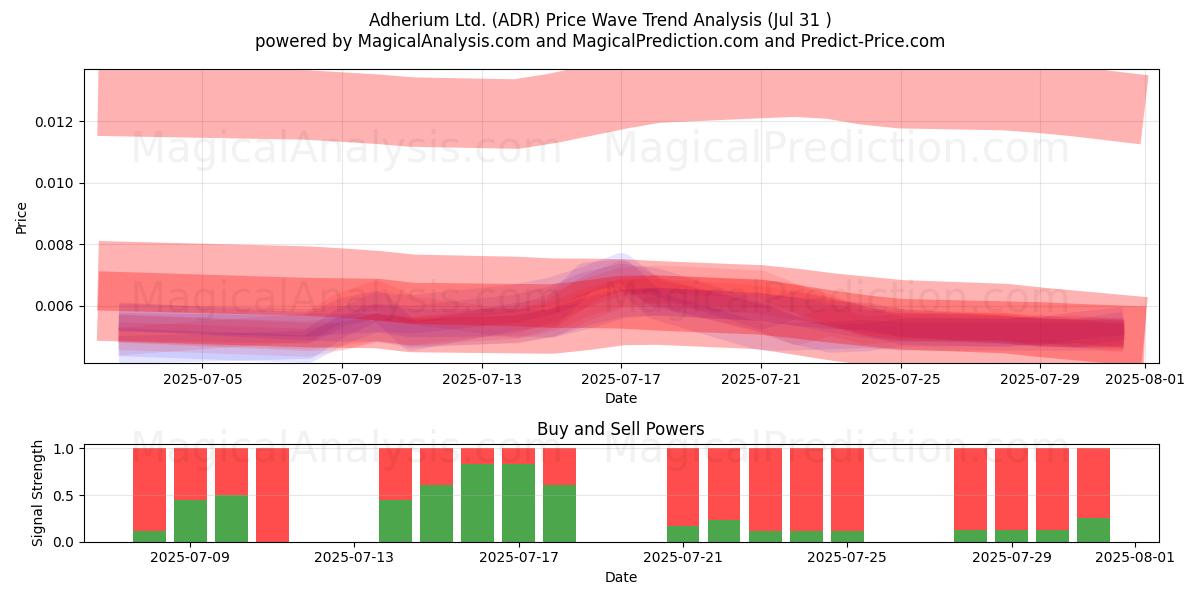  Adherium Ltd. (ADR) Support and Resistance area (30 Jul) 