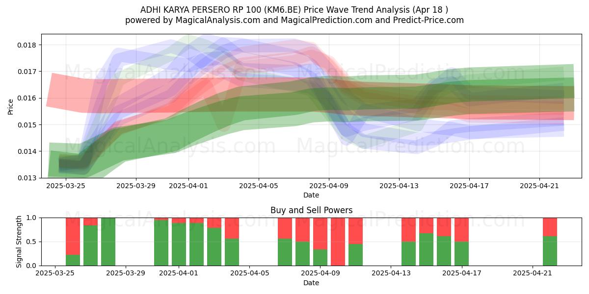  ADHI KARYA PERSERO RP 100 (KM6.BE) Support and Resistance area (18 Apr) 