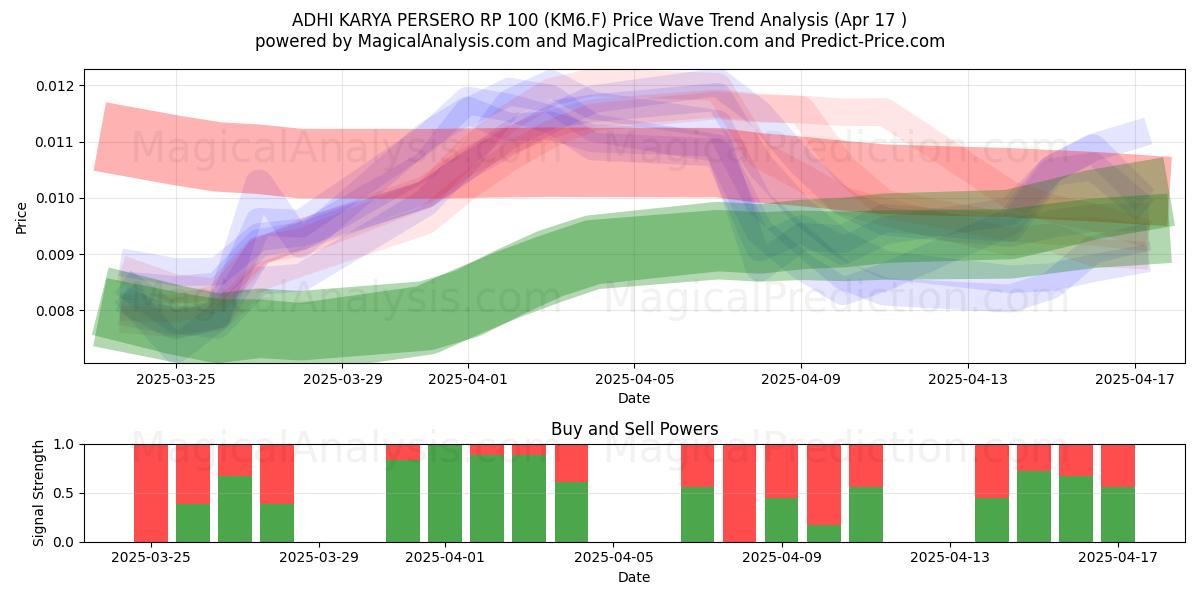  ADHI KARYA PERSERO RP 100 (KM6.F) Support and Resistance area (17 Apr) 