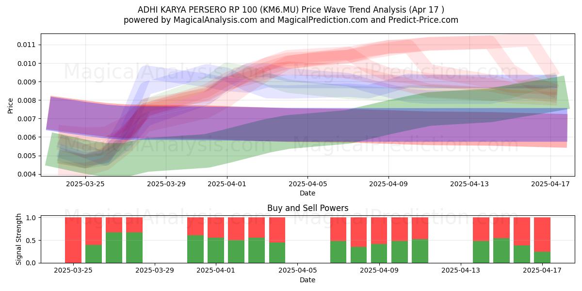  ADHI KARYA PERSERO RP 100 (KM6.MU) Support and Resistance area (17 Apr) 