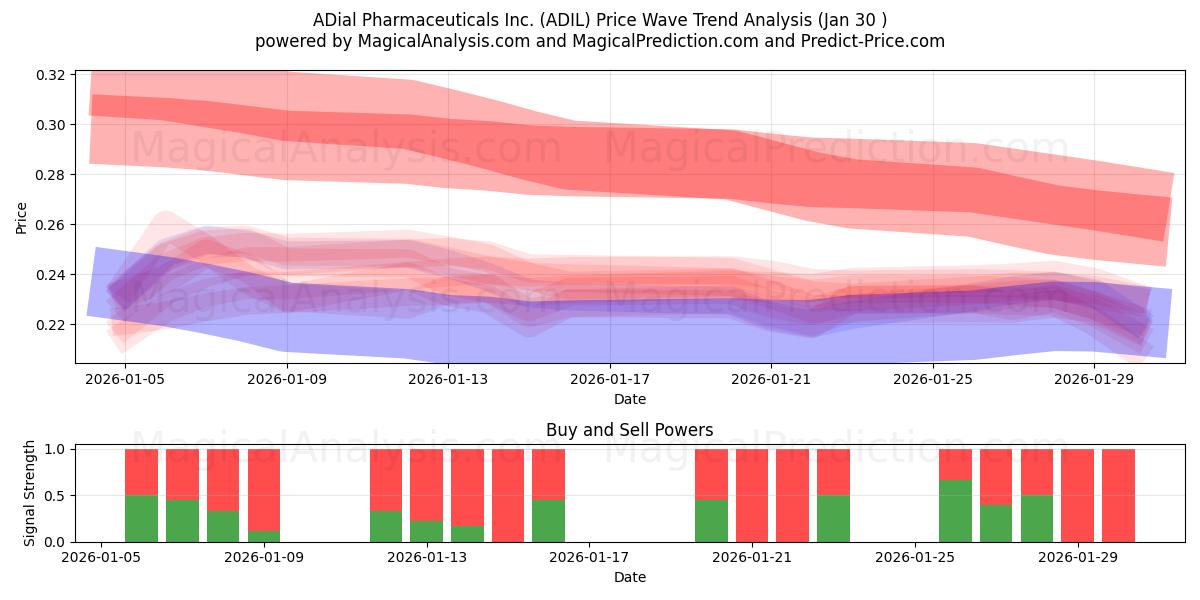  ADial Pharmaceuticals Inc. (ADIL) Support and Resistance area (29 Jan) 