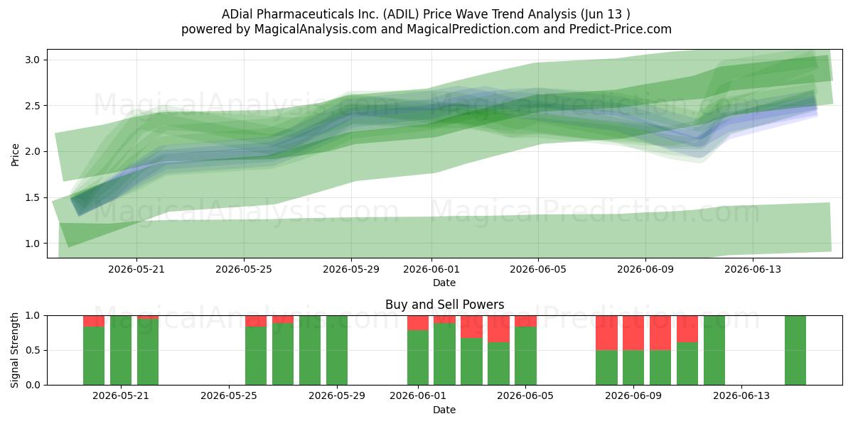  ADial Pharmaceuticals Inc. (ADIL) Support and Resistance area (12 Jun) 