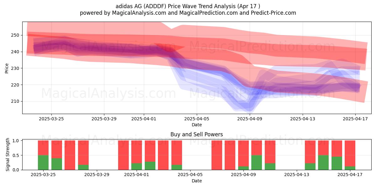  adidas AG (ADDDF) Support and Resistance area (17 Apr) 