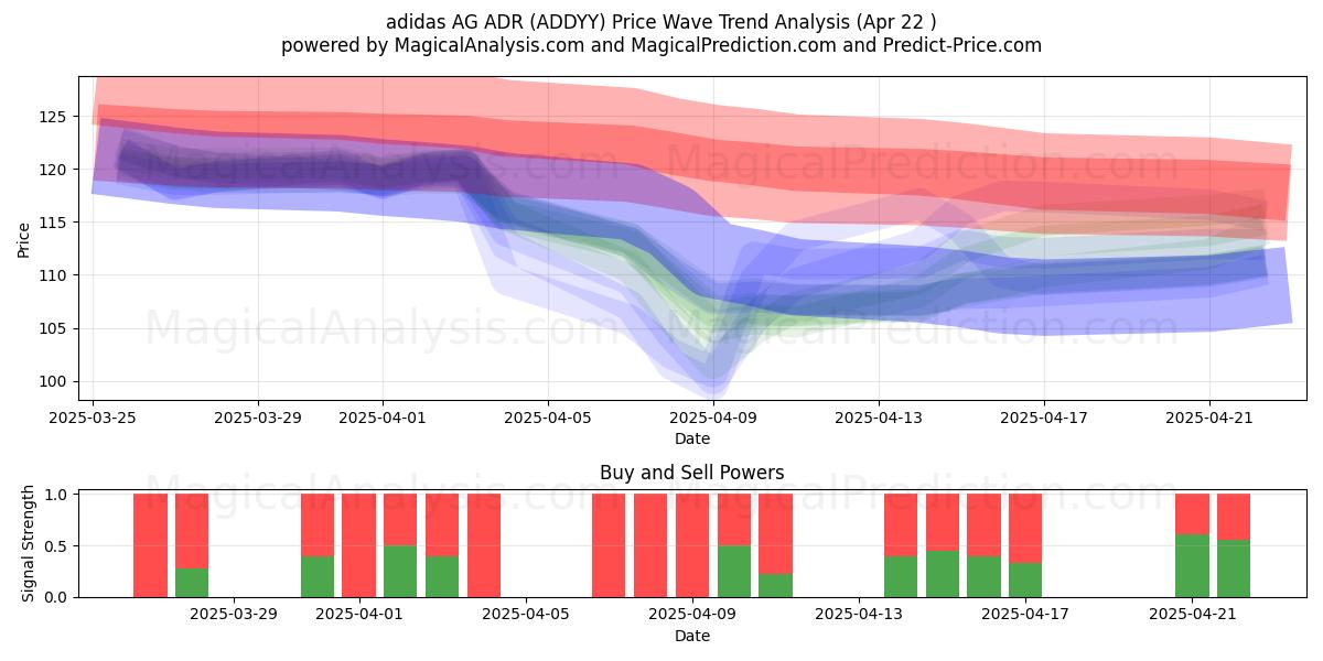  adidas AG ADR (ADDYY) Support and Resistance area (22 Apr) 